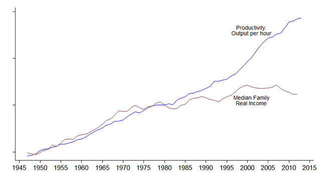 Productivity and US wages